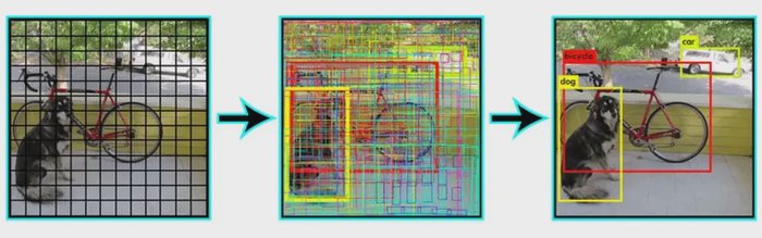 YOLO Object Detection for accurate and efficient visual recognition