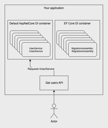 EF Core DI container.