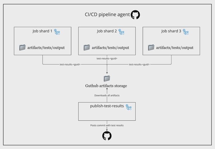 Downloaded shard artifacts and merged test report output.
