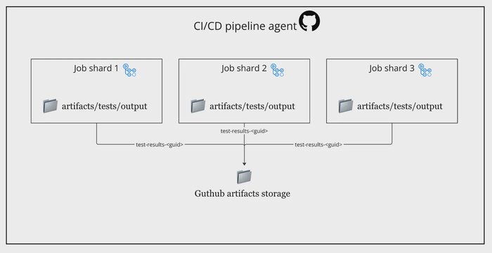 Unique artifact names per shard using UUID.
