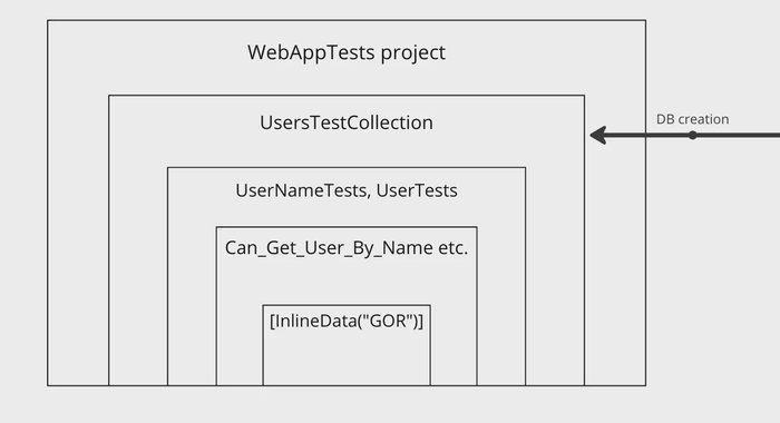 Example hierarchy after applying an XUnit test collection.