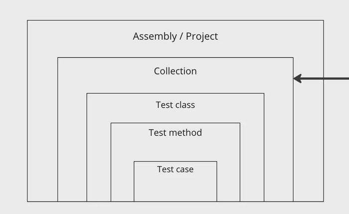 XUnit test execution hierarchy.