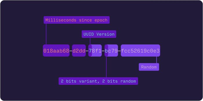 Buildkite post about migrating to UUID v7